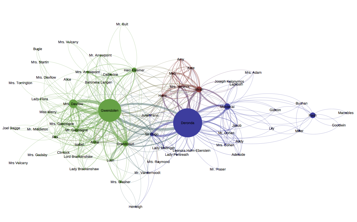 Clusters network. Gephi диаграмма семантических связей. Gephi программа логотип. Gephi примеры графов. Как рассчитать сетевую связанность в Gephi.